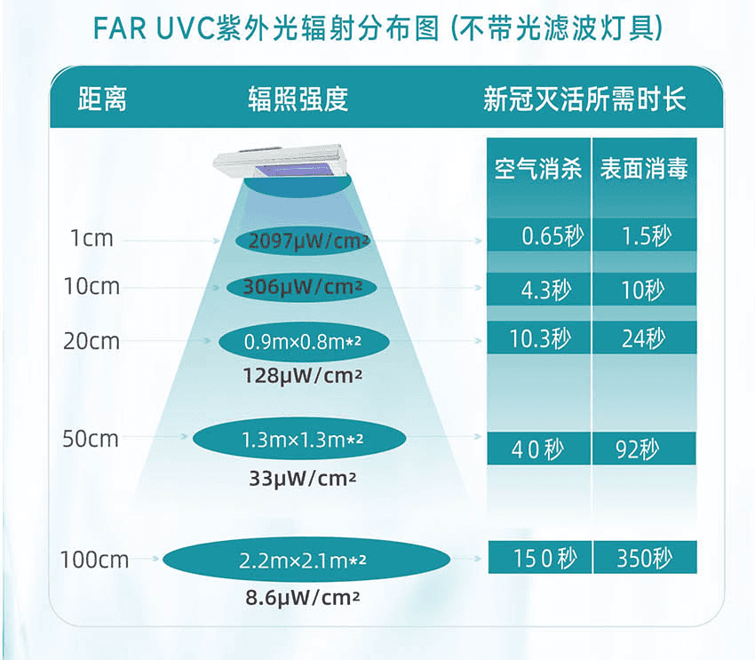 【JK新品上市】 JK FAR UVC 222nm 手持式遠(yuǎn)紫外線消毒燈(圖4)